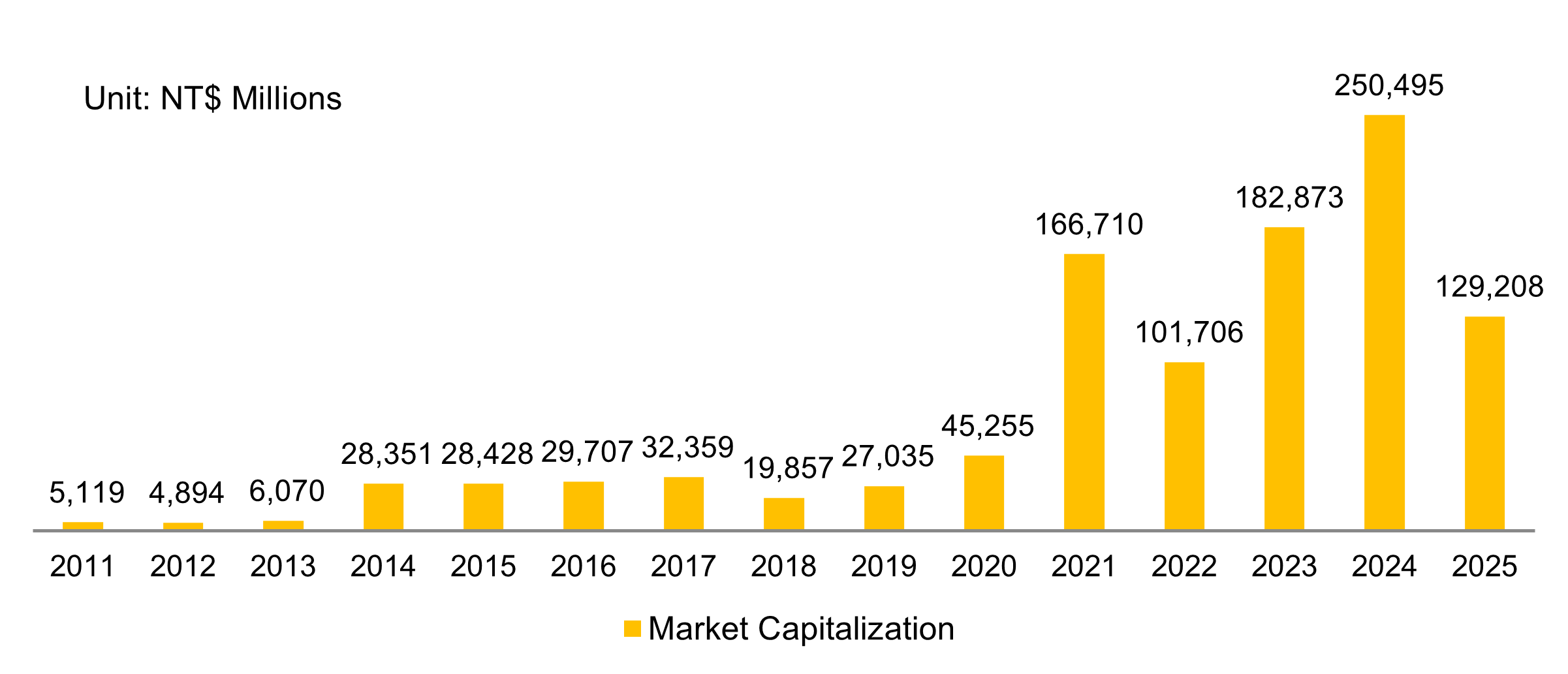 Market Capitalization－Year End